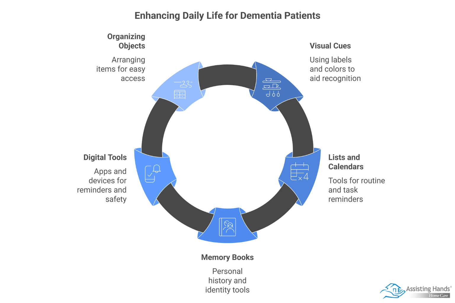 Simple Memory Aids to Support People Living with Dementia