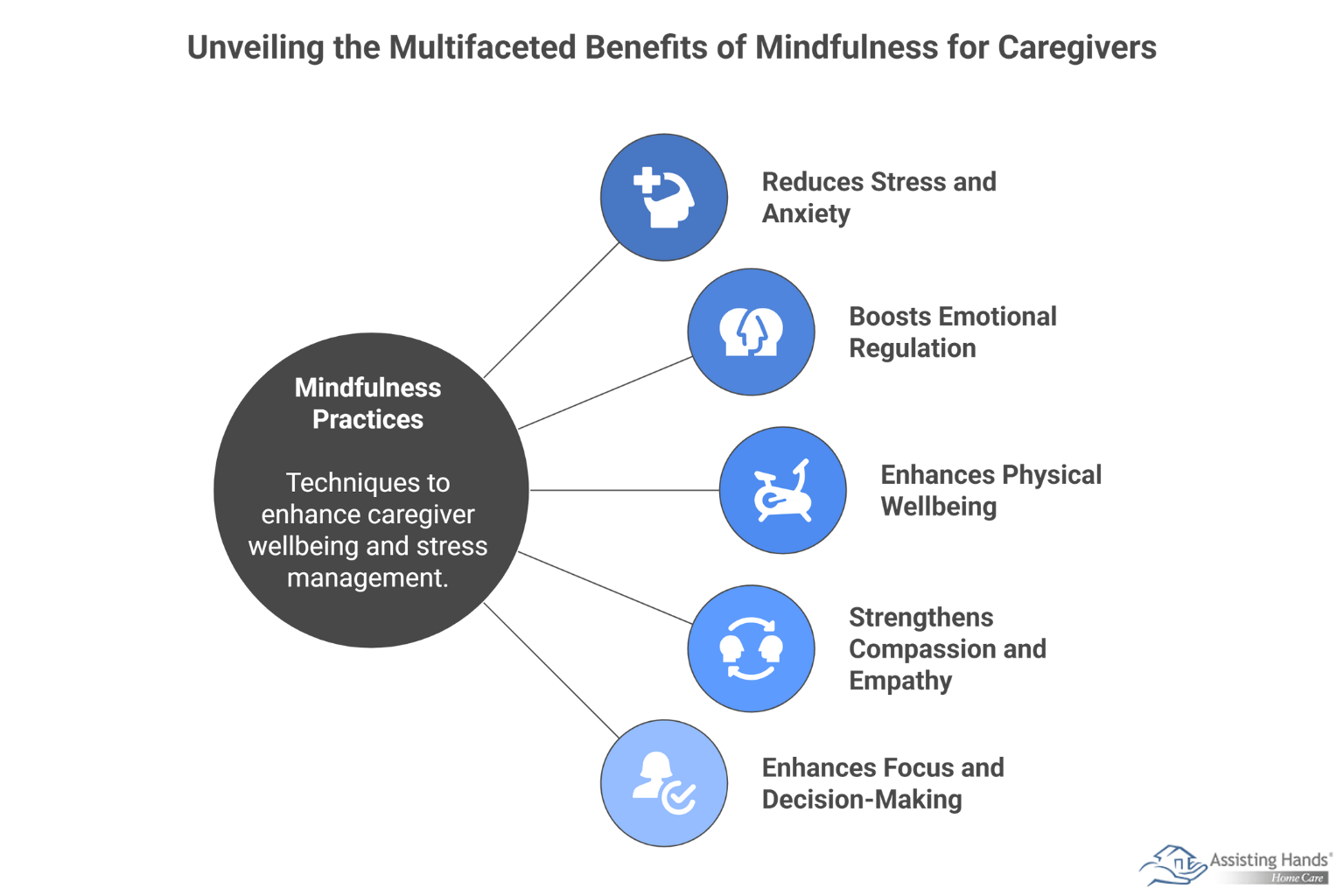 How Can Mindfulness Enhance the Wellbeing of Caregivers